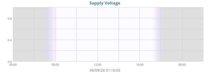 Supply Voltage