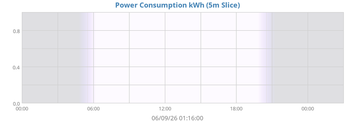 Power Used (kWh)