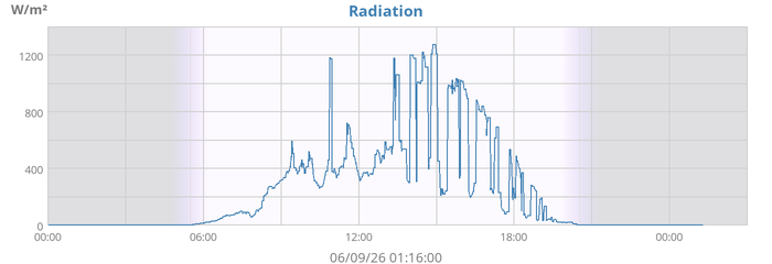 Radiation