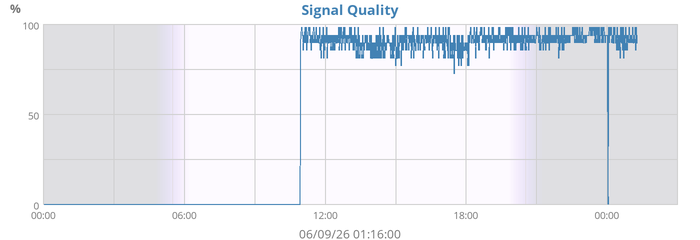 Signal Quality