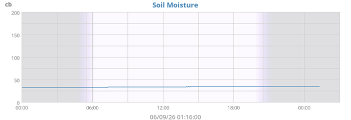 Soil Moisture