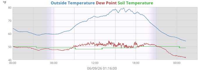 Outside Temperature