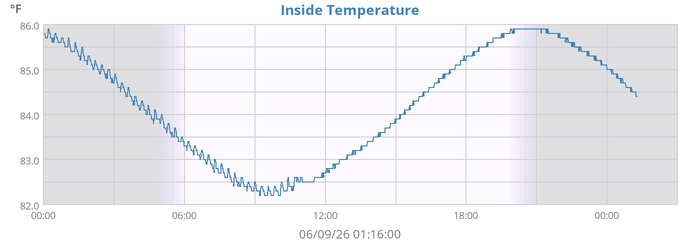 Inside Temperature