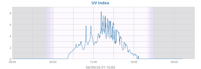UV Index