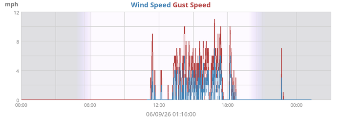 Wind Speed