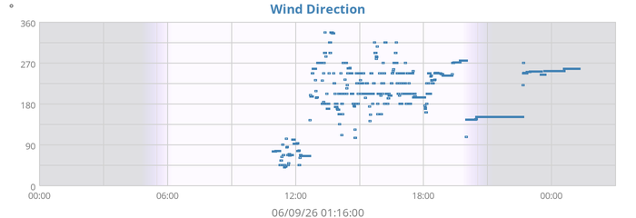 Wind Direction