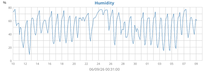 Humidity