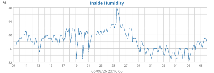 Inside Humidity