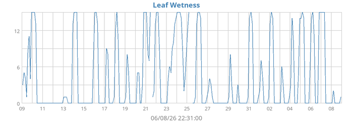 Leaf Wetness