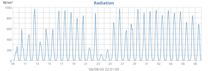 Radiation