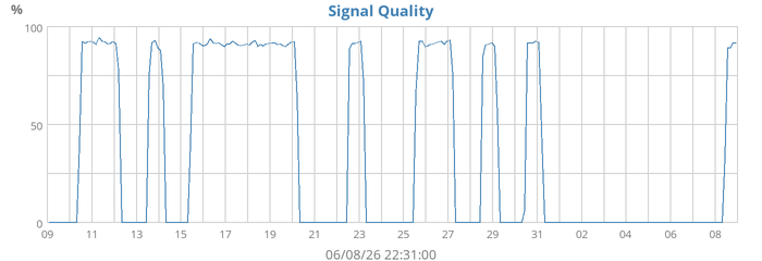 Signal Quality