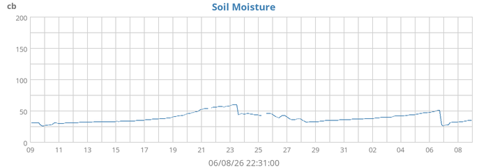 Soil Moisture