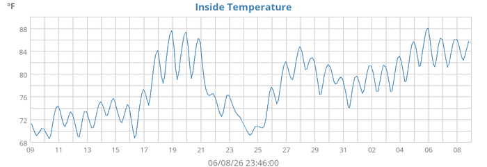 Inside Temperature
