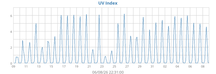 UV Index