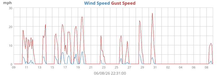 Wind Speed