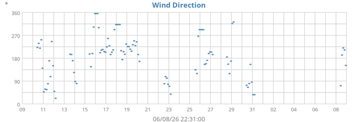 Wind Direction
