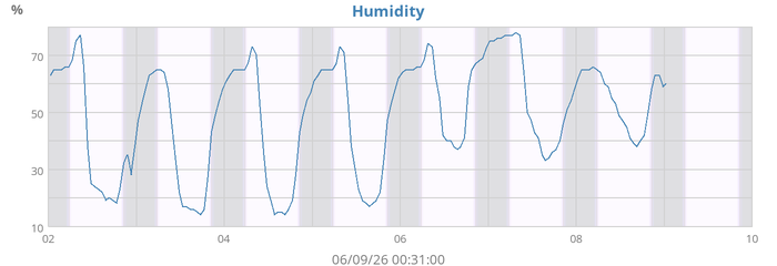 Humidity