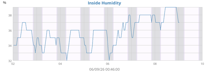 Inside Humidity