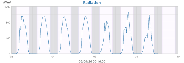 Radiation