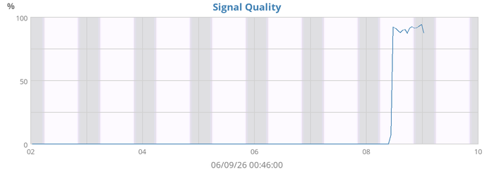 Signal Quality