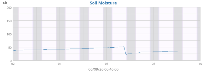 Soil Moisture