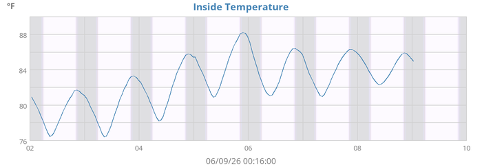 Inside Temperature