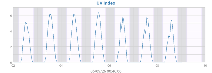 UV Index