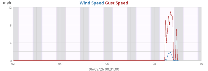Wind Speed