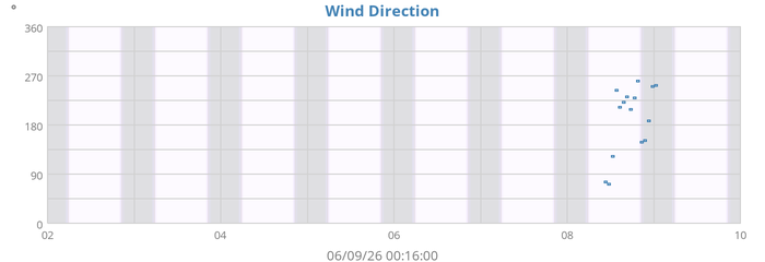 Wind Direction