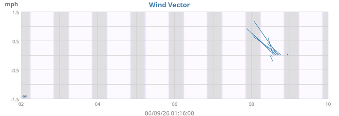 Wind Vector
