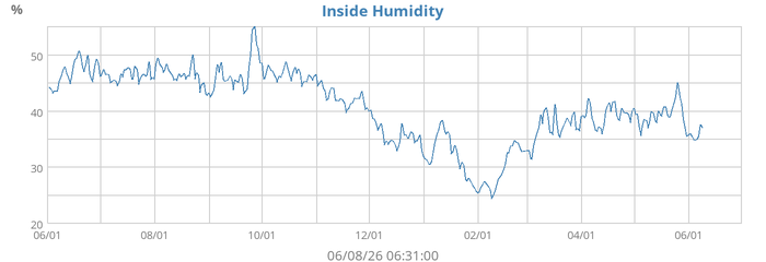 Inside Humidity