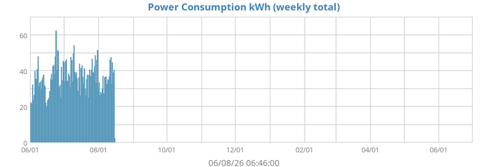 Power Used (kWh)