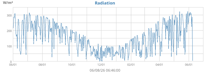 Radiation