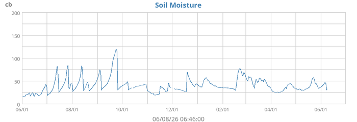 Soil Moisture