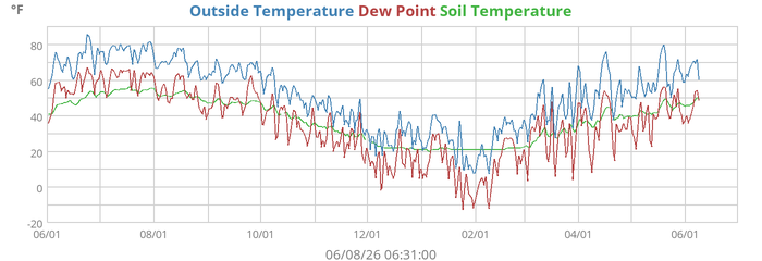 Outside Temperature