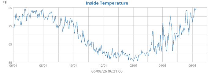 Inside Temperature