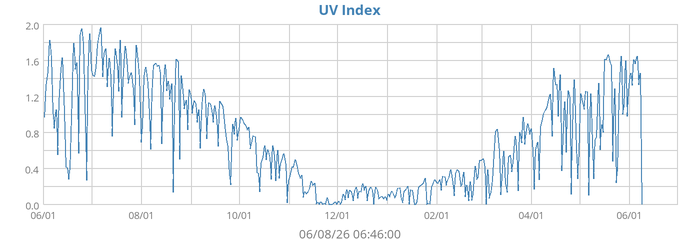 UV Index
