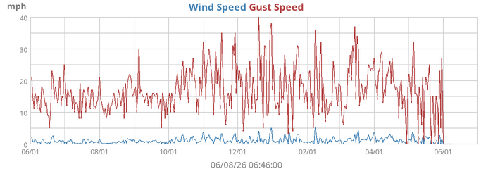 Wind Speed
