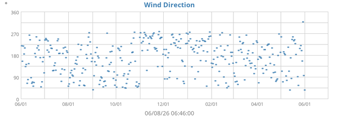 Wind Direction