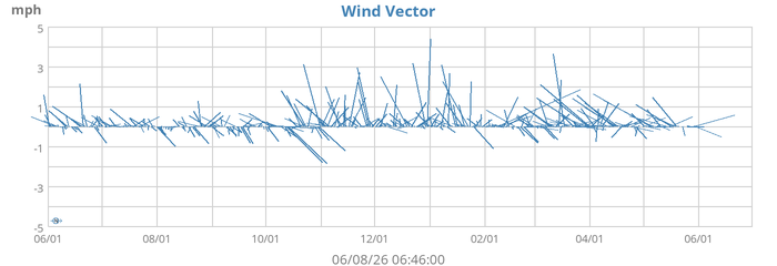 Wind Vector